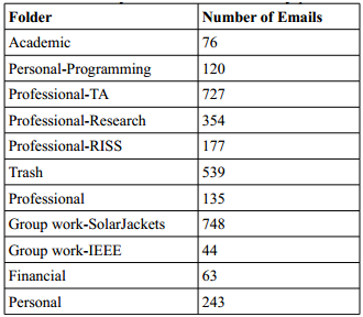 Emails categories