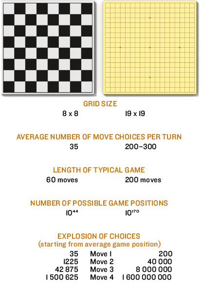 Chess vs Go