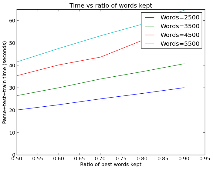 Select times