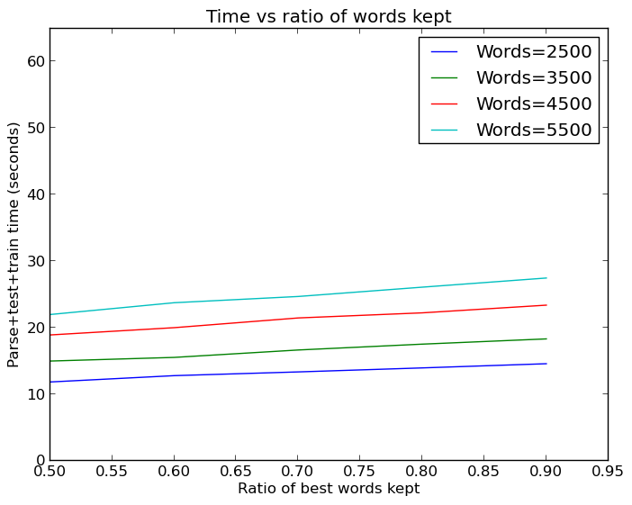 Select times GPU