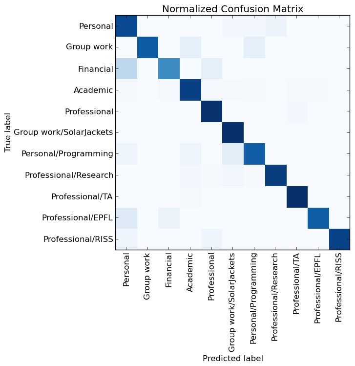 Conf mat 0