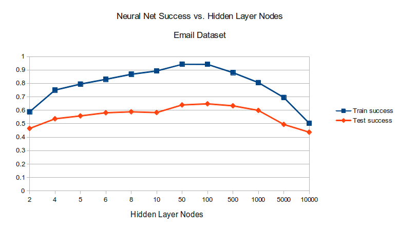 NN emails