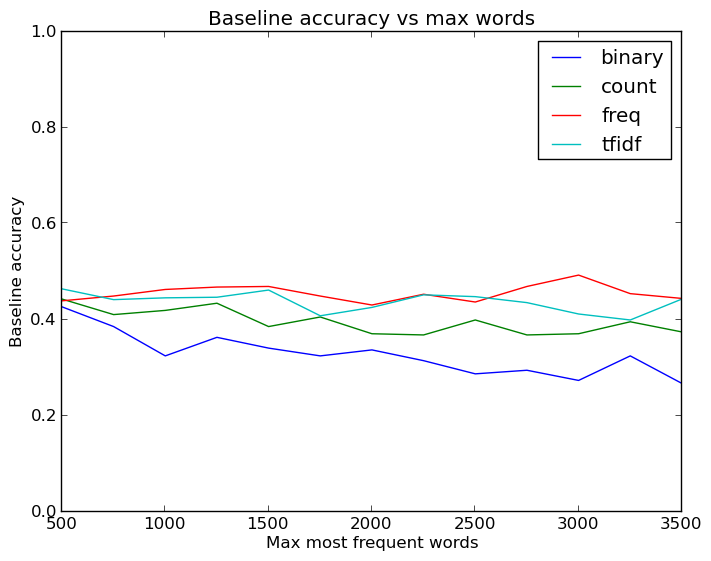 Baseline accs