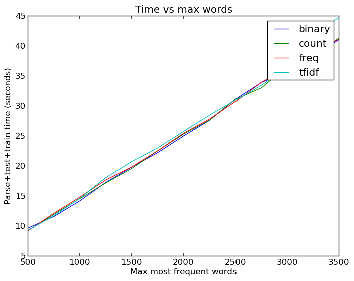 Word times