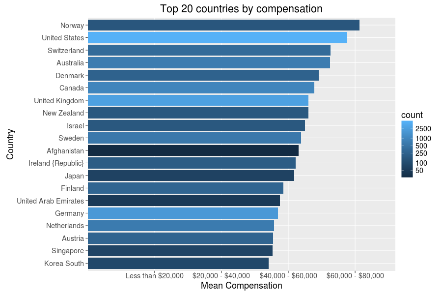 comp_country