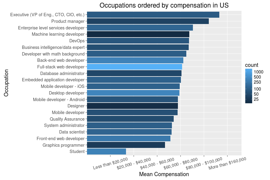 occ_comp