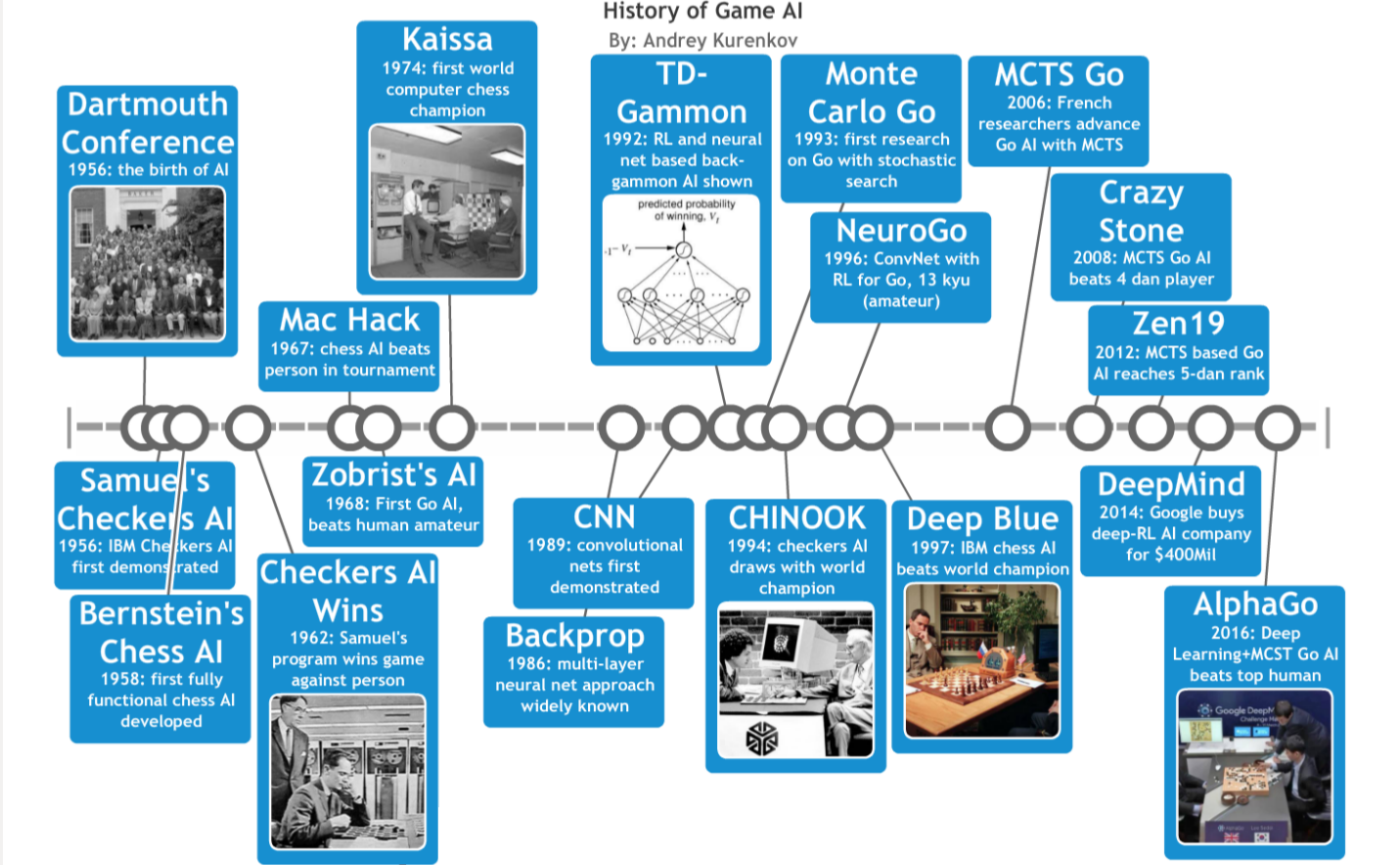 A Brief History of Chess