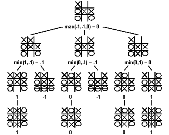 MinimaxTree