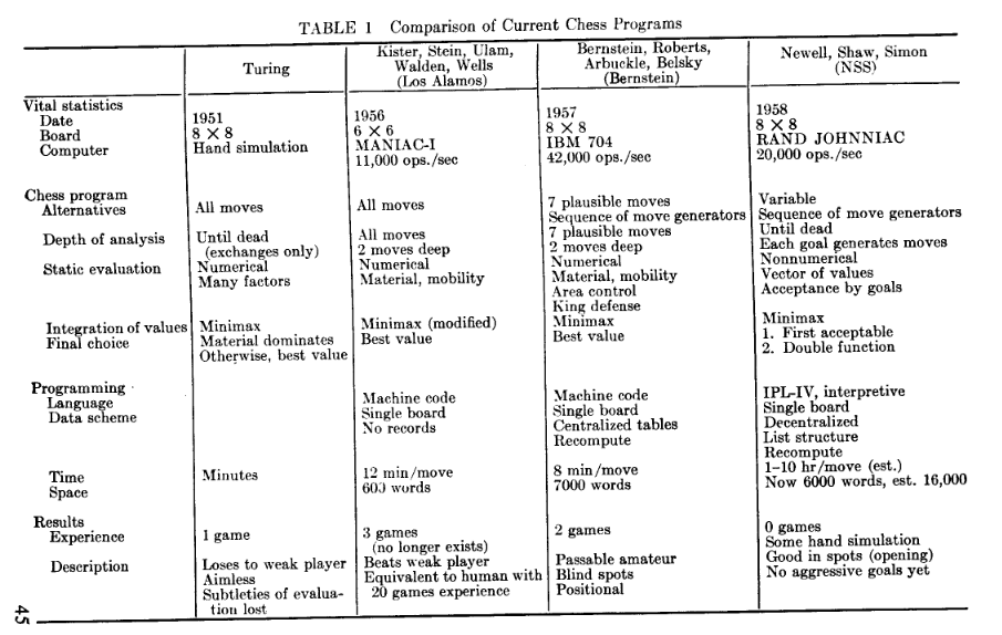 Chess AI: A Brief History